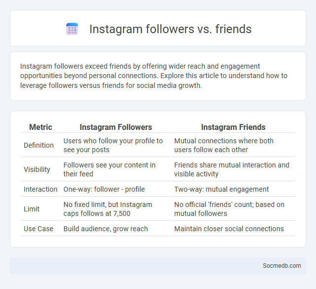 Instagram followers vs. friends - What is The Difference?