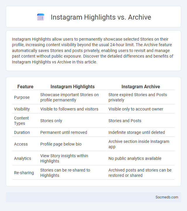 Instagram Highlights vs. Archive - What is The Difference?