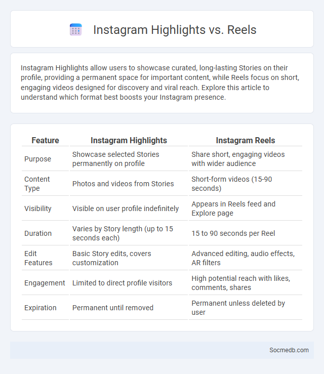 Instagram Highlights vs. Reels - What is The Difference?