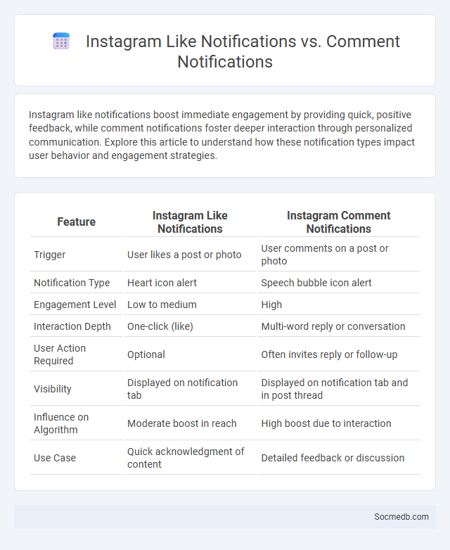 Instagram Like Notifications vs. Comment Notifications - What is The Difference?