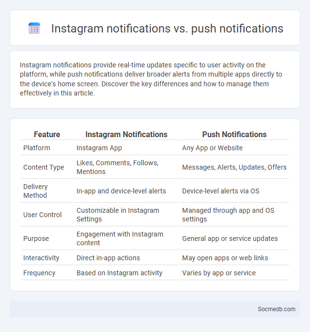 Instagram notifications vs. push notifications - What is The Difference?