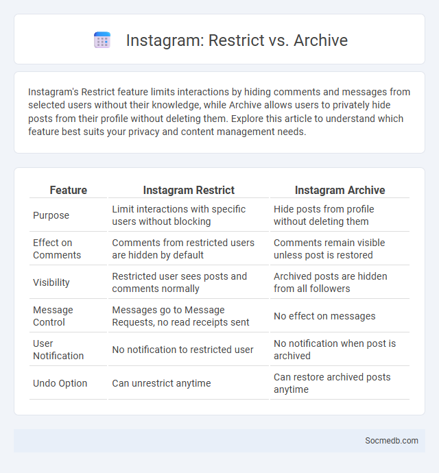 Instagram: Restrict vs. Archive - What is The Difference?