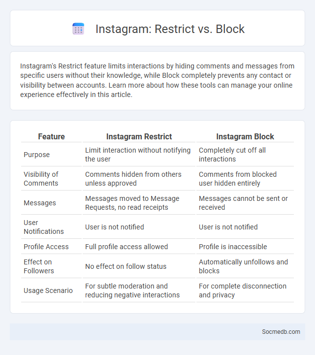 Instagram: Restrict vs. Block - What is The Difference?