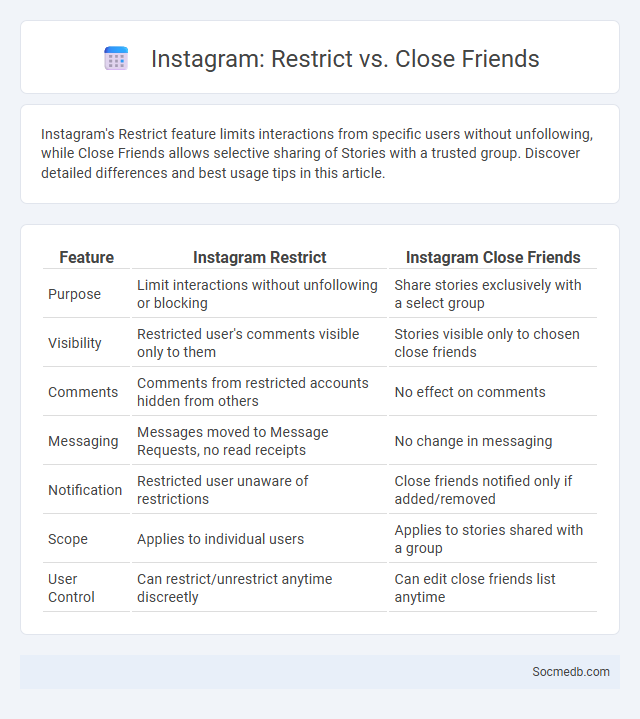 Instagram: Restrict vs. Close Friends - What is The Difference?