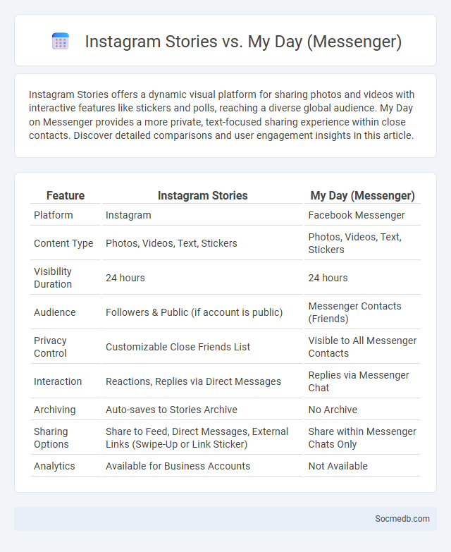 Instagram Stories vs. My Day (Messenger) - What is The Difference?