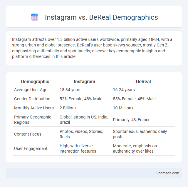 Instagram vs. BeReal Demographics - What is The Difference?