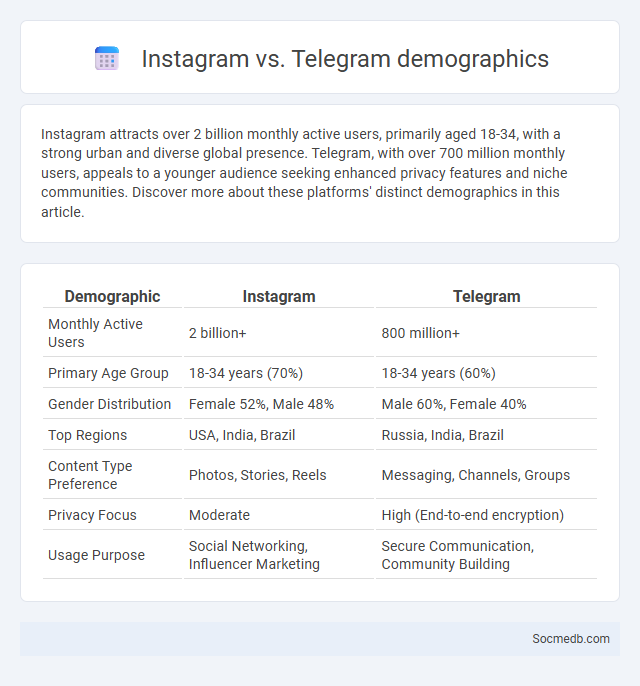 Instagram vs. Telegram demographics - What is The Difference?