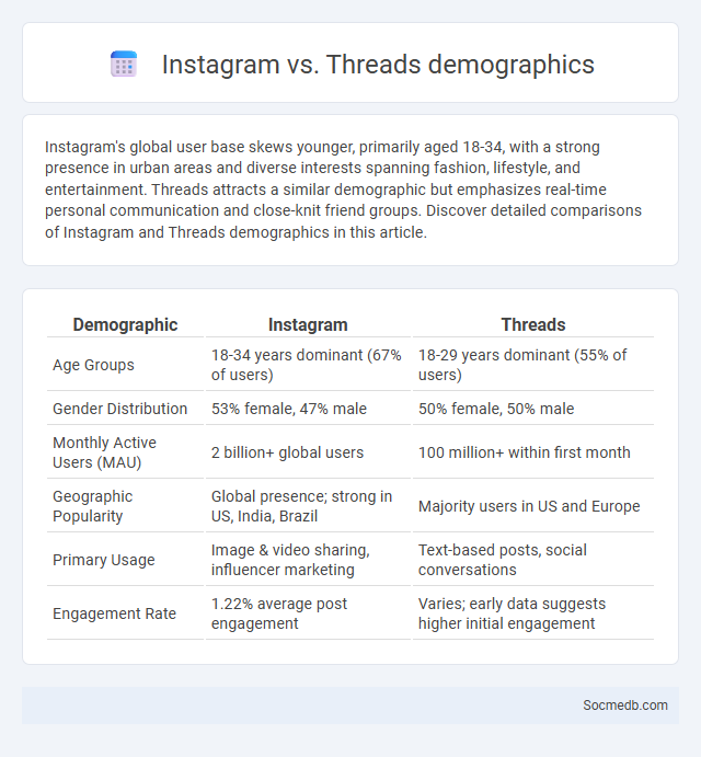 Instagram vs. Threads demographics - What is The Difference?