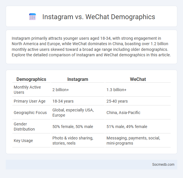 Instagram vs. WeChat Demographics - What is The Difference?