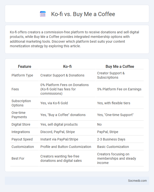 Ko-fi vs. Buy Me a Coffee - What is The Difference?