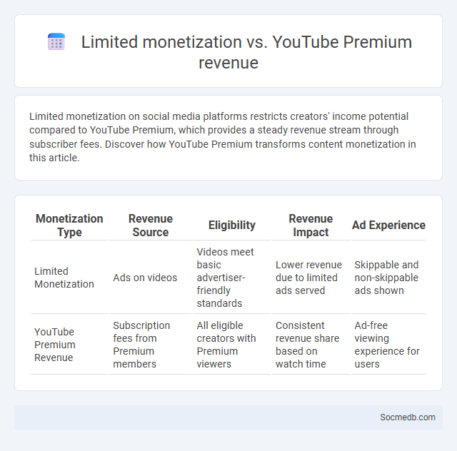 Limited monetization vs. YouTube Premium revenue - What is The Difference?