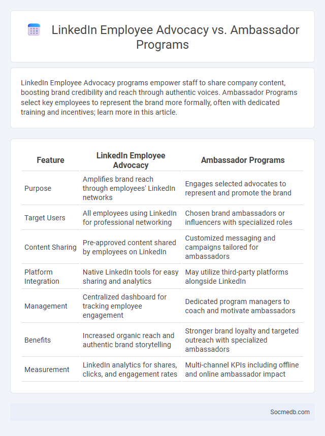 LinkedIn Employee Advocacy vs. Ambassador Programs - What is The Difference?