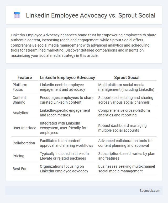 LinkedIn Employee Advocacy vs. Sprout Social - What is The Difference?