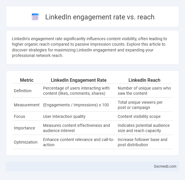 LinkedIn engagement rate vs. reach - What is The Difference?