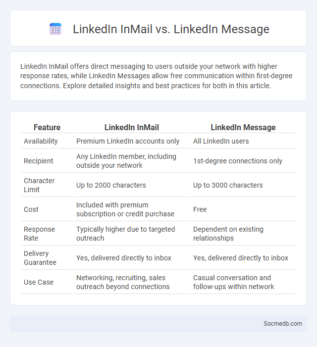 LinkedIn InMail vs. LinkedIn Message - What is The Difference?