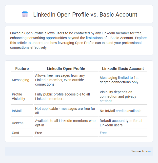 LinkedIn Open Profile vs. Basic Account - What is The Difference?