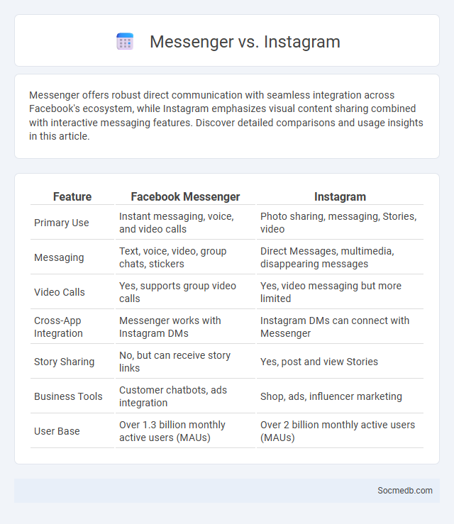 Messenger vs. Instagram - What is The Difference?