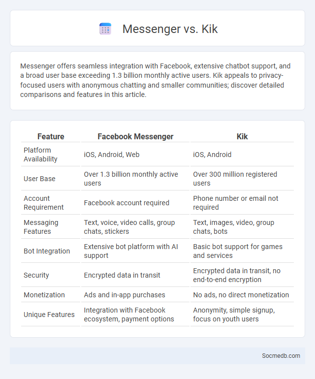 Messenger vs. Kik - What is The Difference?