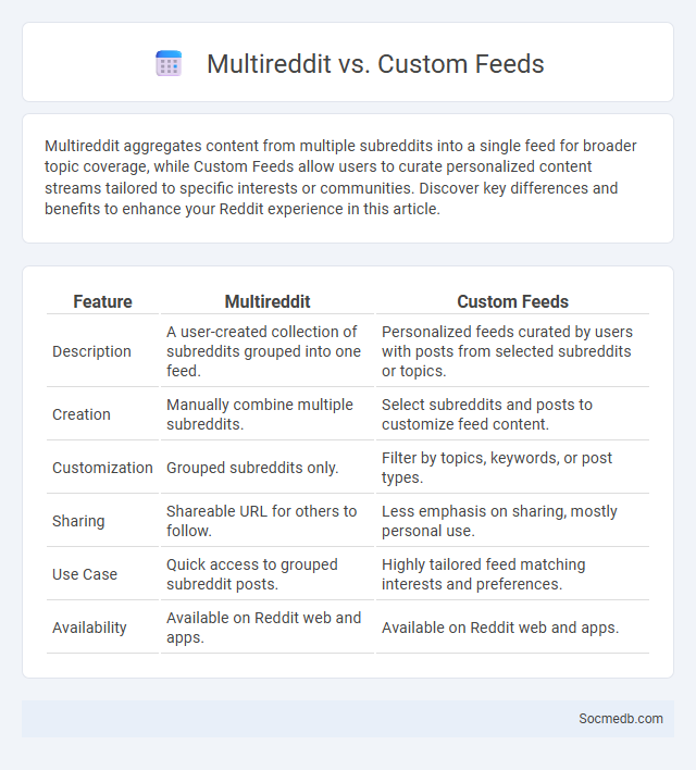 Multireddit vs. Custom Feeds - What is The Difference?