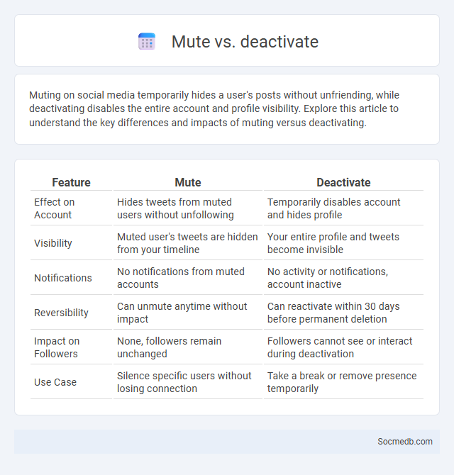 Mute vs. deactivate - What is The Difference?