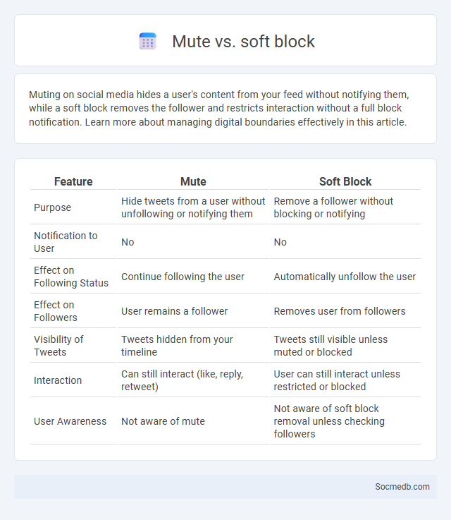Mute vs. soft block - What is The Difference?