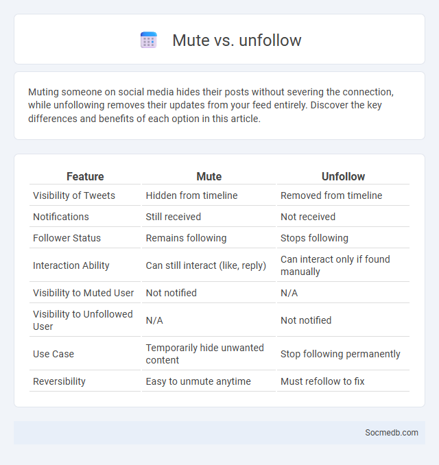 Mute vs. unfollow - What is The Difference?