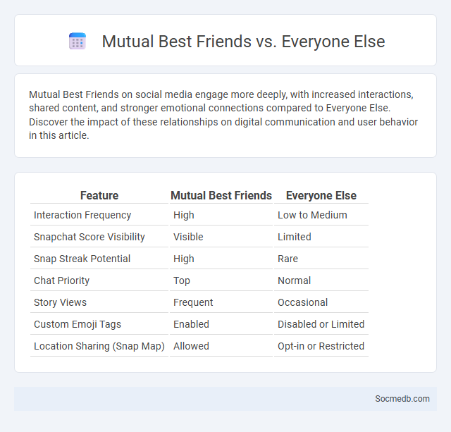Mutual Best Friends vs. Everyone Else - What is The Difference?