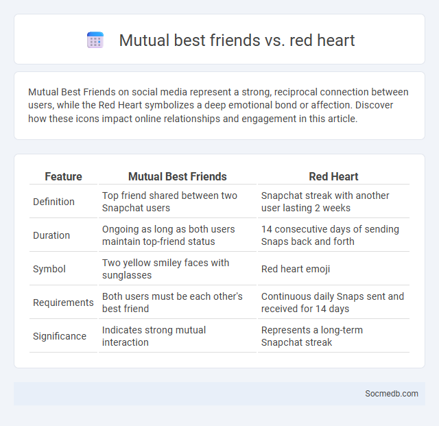Mutual best friends vs. red heart - What is The Difference?