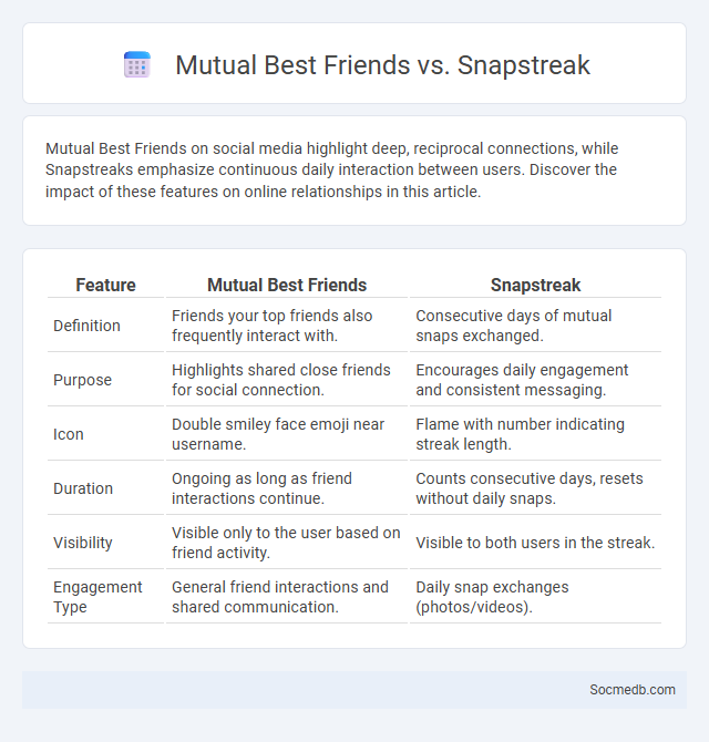 Mutual Best Friends vs. Snapstreak - What is The Difference?