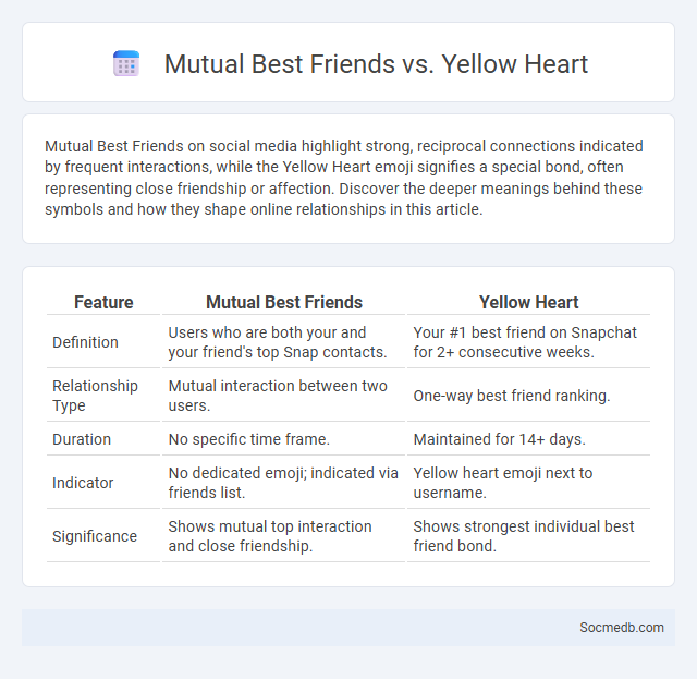 Mutual Best Friends vs. Yellow Heart - What is The Difference?