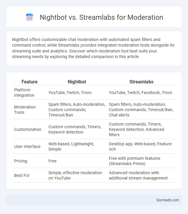 Nightbot vs. Streamlabs for Moderation - What is The Difference?