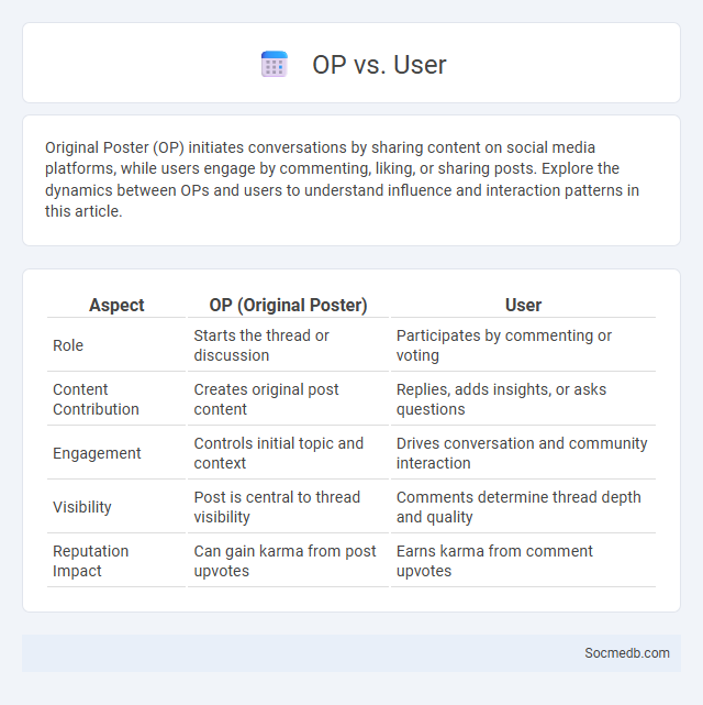 OP vs. User - What is The Difference?
