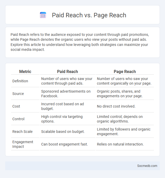 Paid Reach vs. Page Reach - What is The Difference?