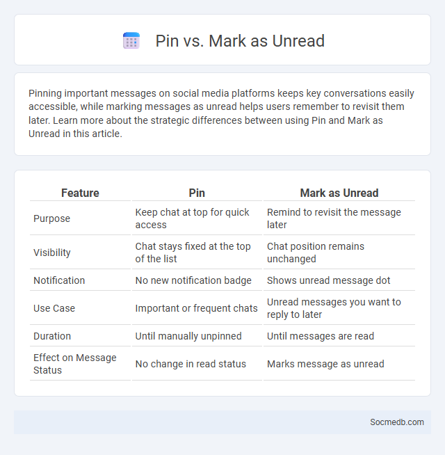Pin vs. Mark as Unread - What is The Difference?