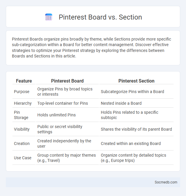 Pinterest Board vs. Section - What is The Difference?