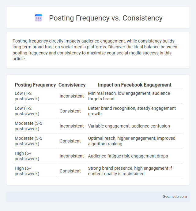 Posting Frequency vs. Consistency - What is The Difference?
