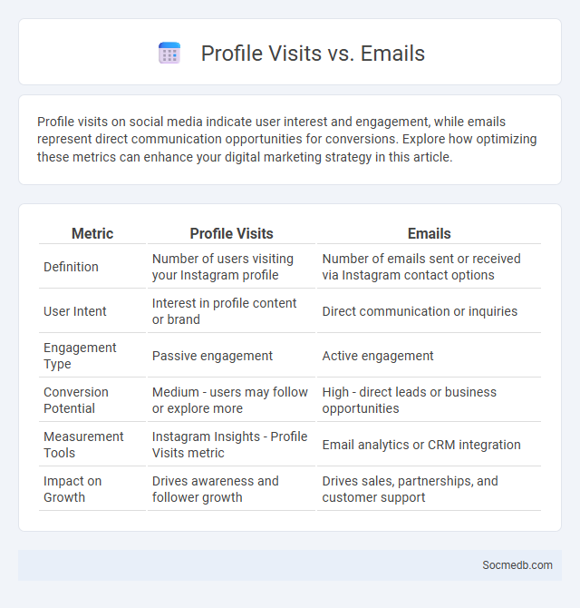 Profile Visits vs. Emails - What is The Difference?