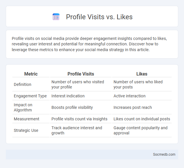 Profile Visits vs. Likes - What is The Difference?