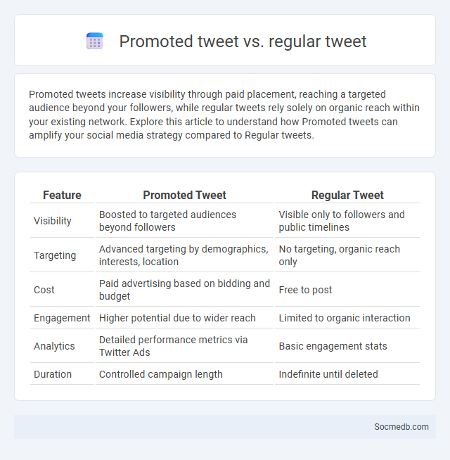 Promoted tweet vs. regular tweet - What is The Difference?