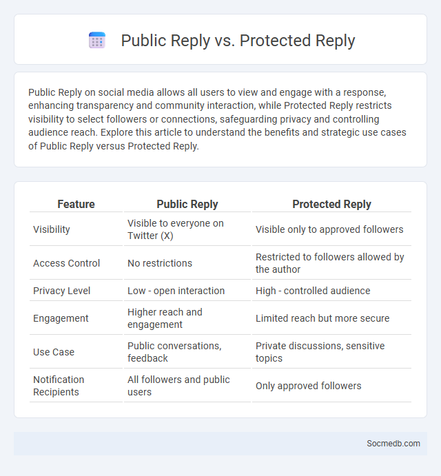 Public Reply vs. Protected Reply - What is The Difference?