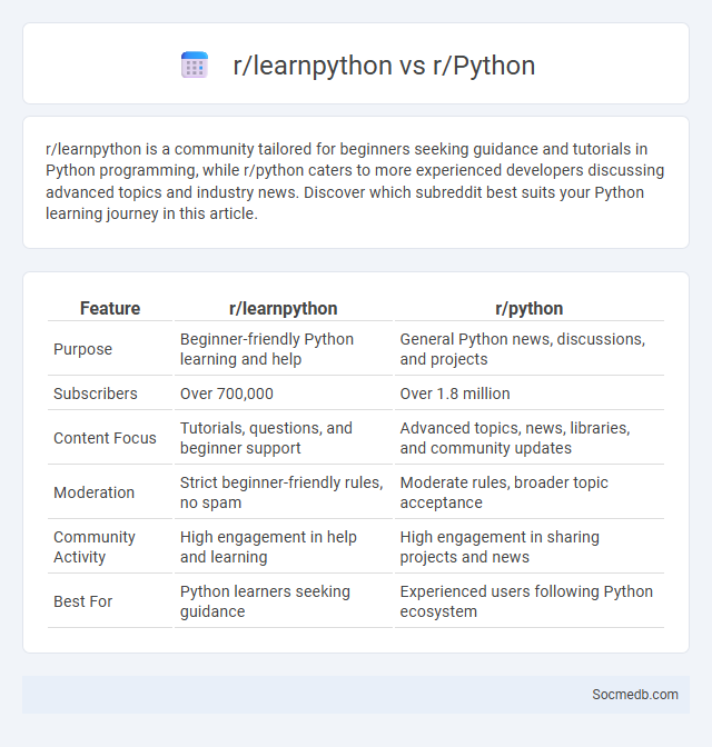 r/learnpython vs r/Python - What is The Difference?