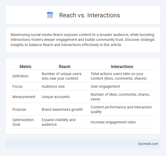 Reach vs. Interactions - What is The Difference?