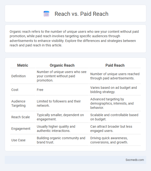 Reach vs. Paid Reach - What is The Difference?