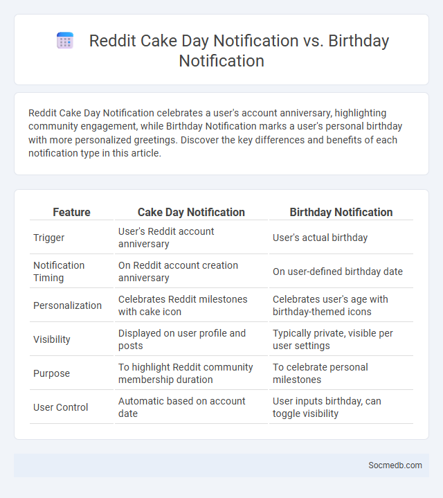 Reddit Cake Day Notification vs. Birthday Notification - What is The Difference?