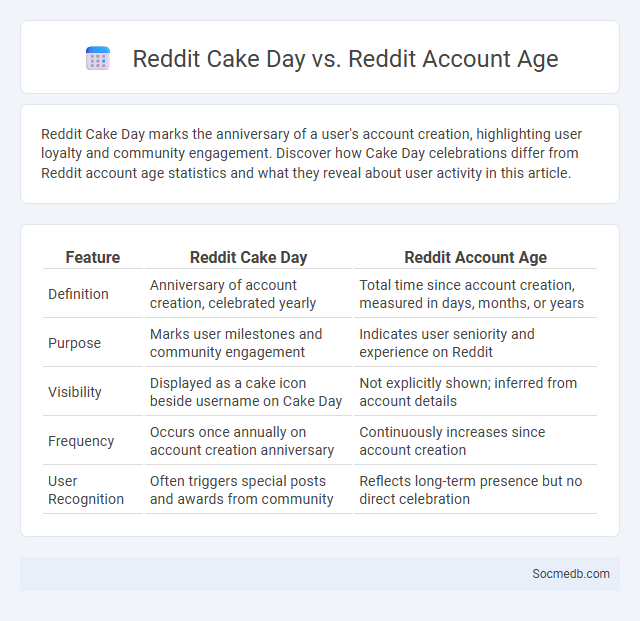Reddit Cake Day vs. Reddit Account Age - What is The Difference?