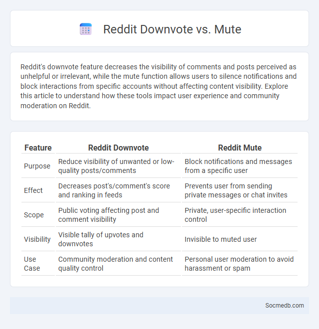 Reddit Downvote vs. Mute - What is The Difference?