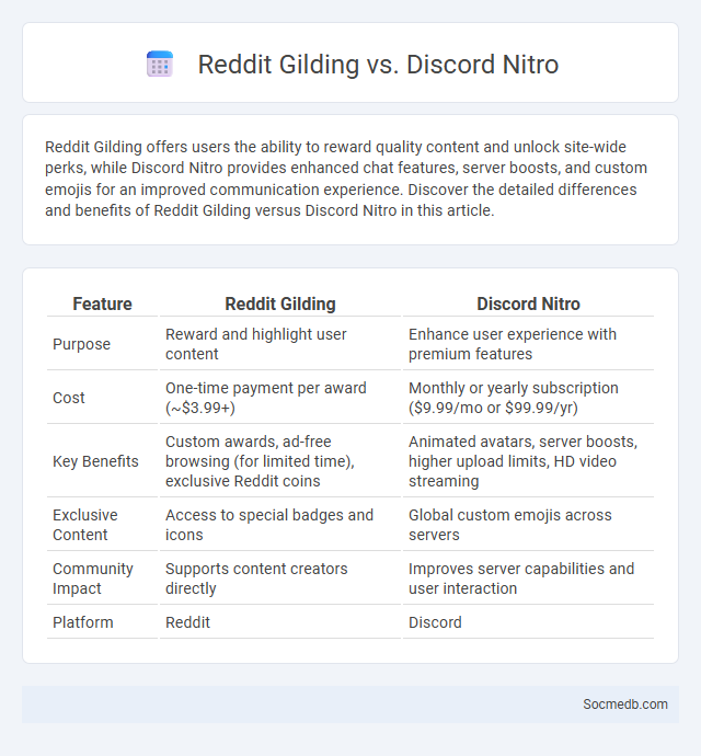 Reddit Gilding vs. Discord Nitro - What is The Difference?