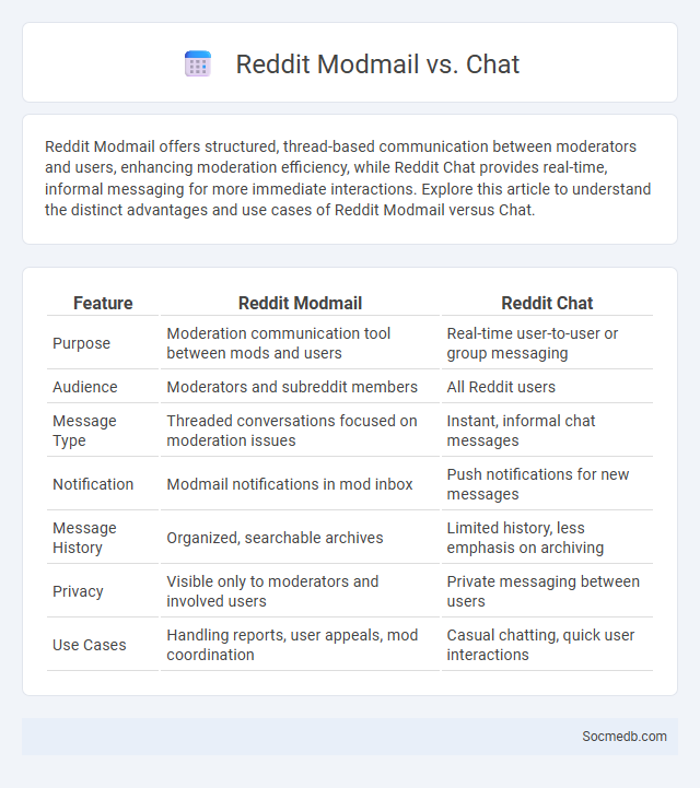 Reddit Modmail vs. Chat - What is The Difference?