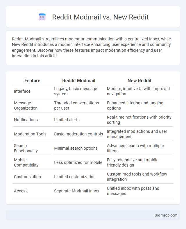 Reddit Modmail vs. New Reddit - What is The Difference?