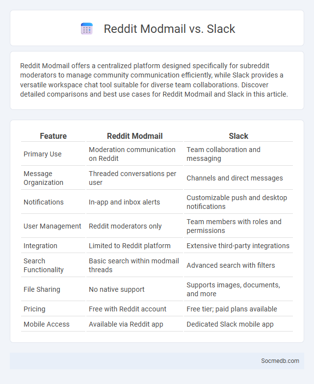 Reddit Modmail vs. Slack - What is The Difference?